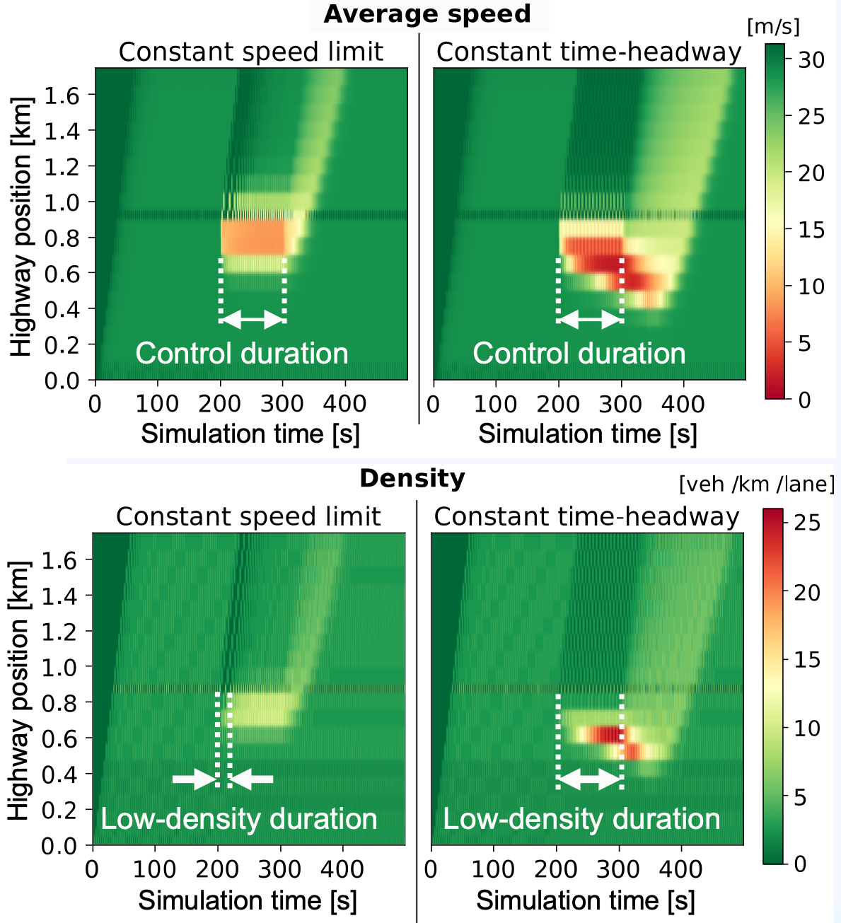 Time-space diagrams comparing a constant speed limit against a constant time-headway command, showing average speed and density