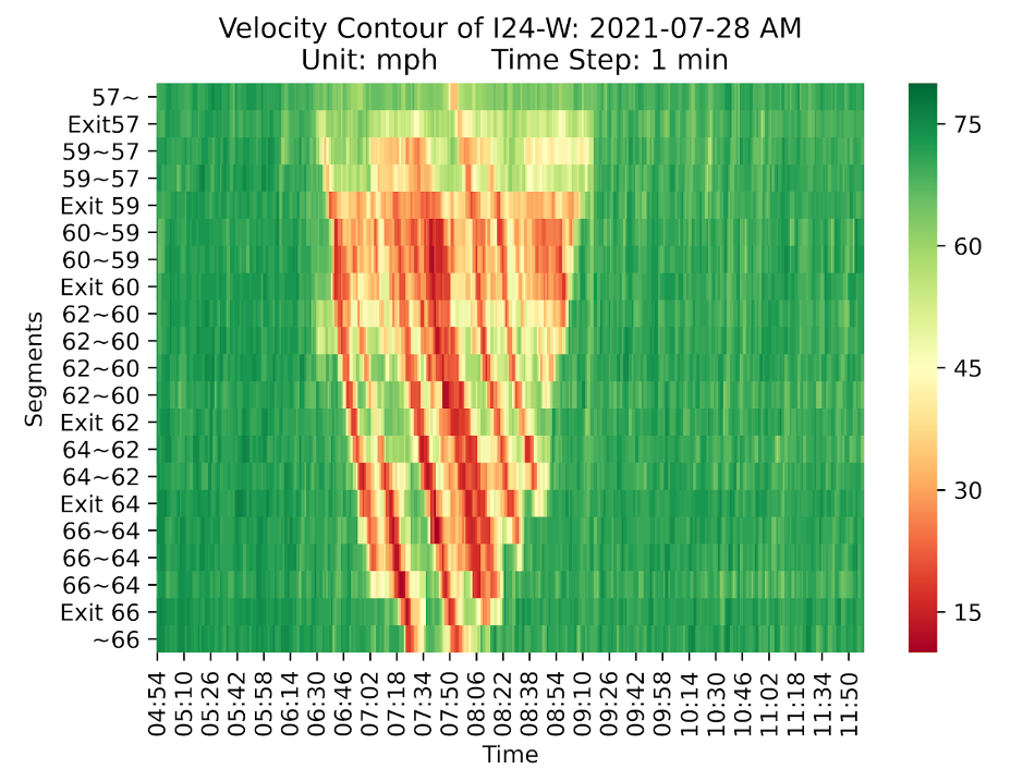 Velocity contour heatmap of I-24 westbound showing a standing bottleneck at Exit 59