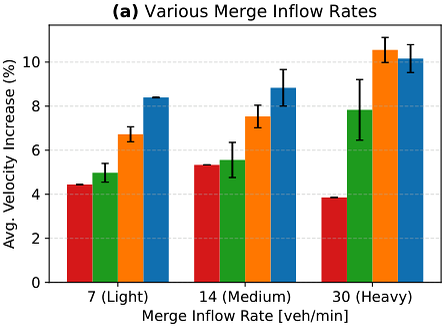 Bar chart (a): average velocity increase across merge inflow rates of 7, 14 and 30 vehicles per minute at 100% connected-ACC penetration, for the four controllers
