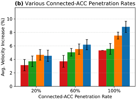 Bar chart (b): average velocity increase across connected-ACC penetration rates of 20%, 60% and 100% at medium merge flow, for the four controllers