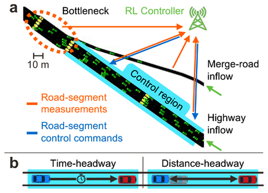Diagram of the analysed scenario: an RL controller receives road-segment measurements and sends headway commands to connected ACC vehicles near the bottleneck